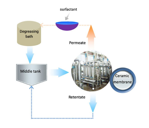 degreasing-liquid-treatment-flow-process-diagram