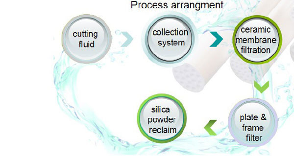 polysolicon cutting fluid recovery