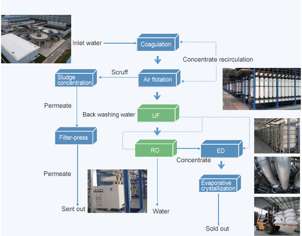 paper industry wastewater