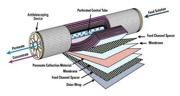 NF Membrane Technology